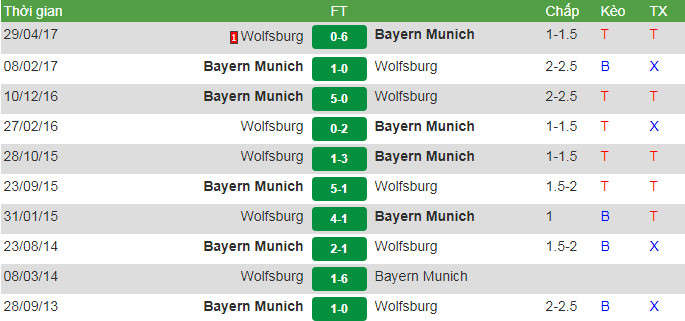 Thành tích đối đầu gần đây giữa Bayern Munich và Wolfsburg